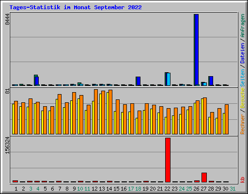 Tages-Statistik im Monat September 2022
