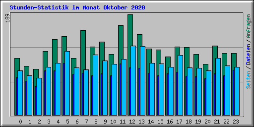 Stunden-Statistik im Monat Oktober 2020